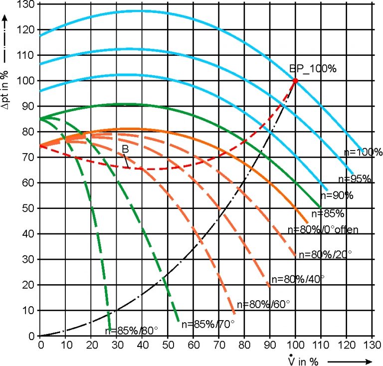 Regelung von RadialVentilatoren HBC Blog